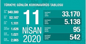 Türkiye'de koronavirüsten hayatını kaybedenlerin sayısı 1101'e yükseldi